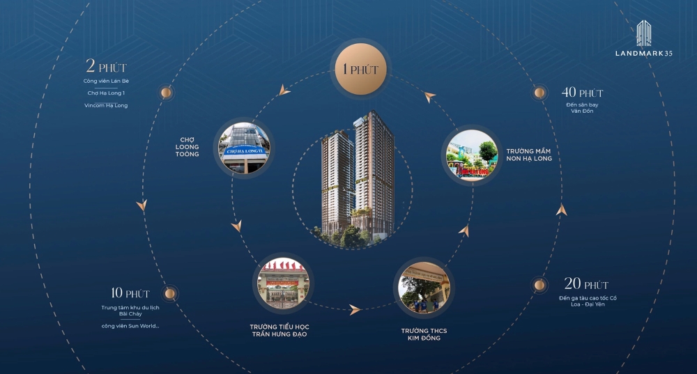 Liên kết tiện ích thực tế trong bán kính 1 km từ vị trí dự án Landmark 35 Hạ Long